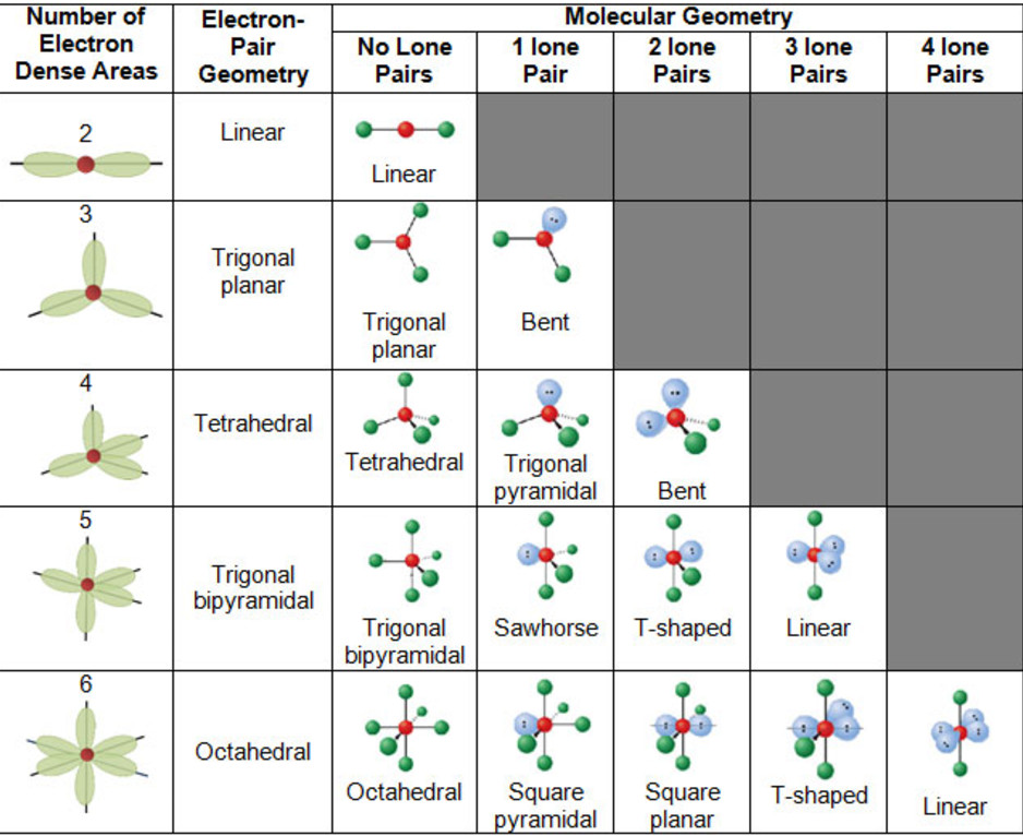 Valence Shell Electron pair Repulsion theory