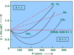 Z vs P for different gases