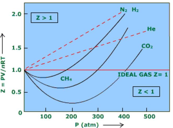 Real Gases - Chemistry, Class 11, States Of Matter