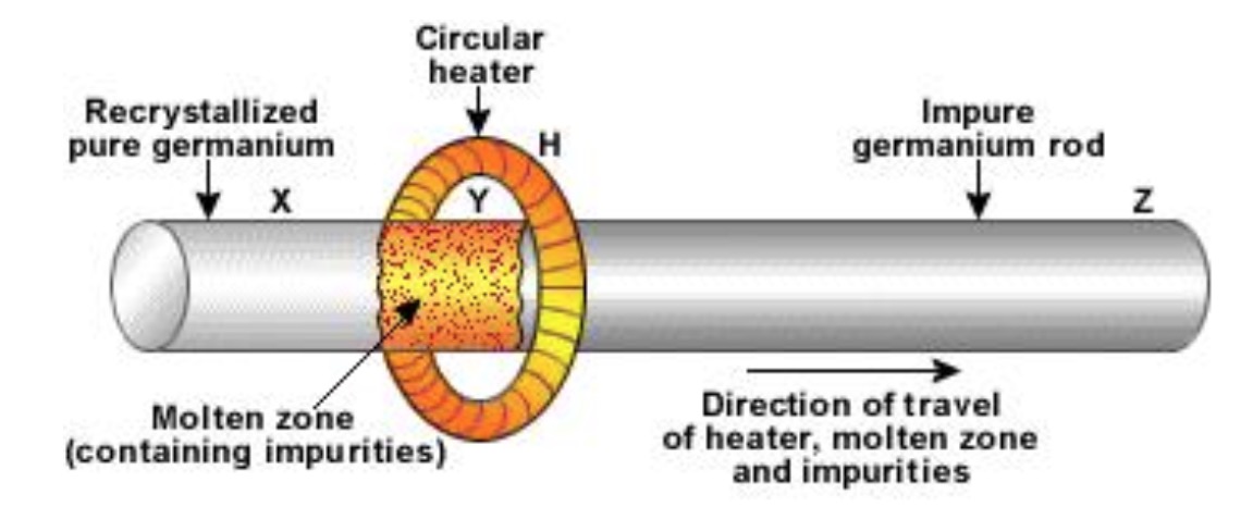 Purification Or Refining Of The Metal - Chemistry, Class 12, General ...