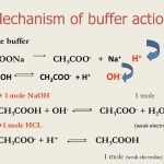 buffer action