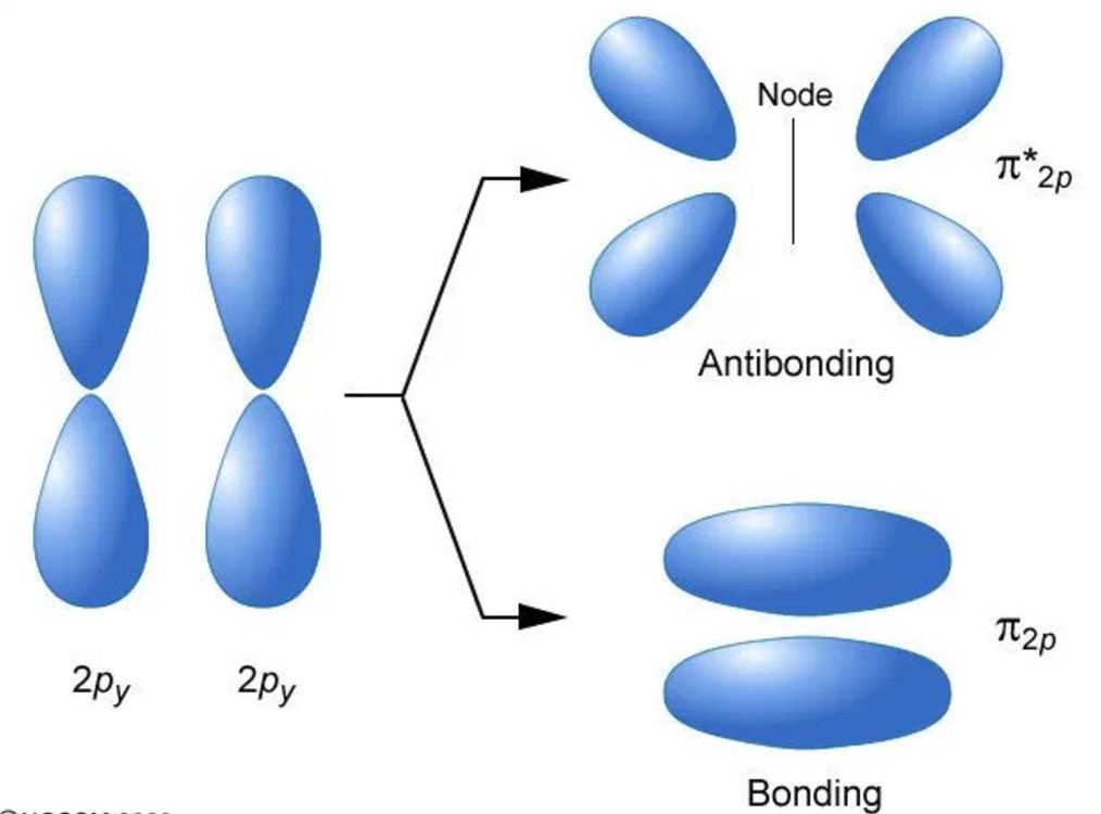 Types of Molecular Orbital Formed Chemical Bonding and Molecular