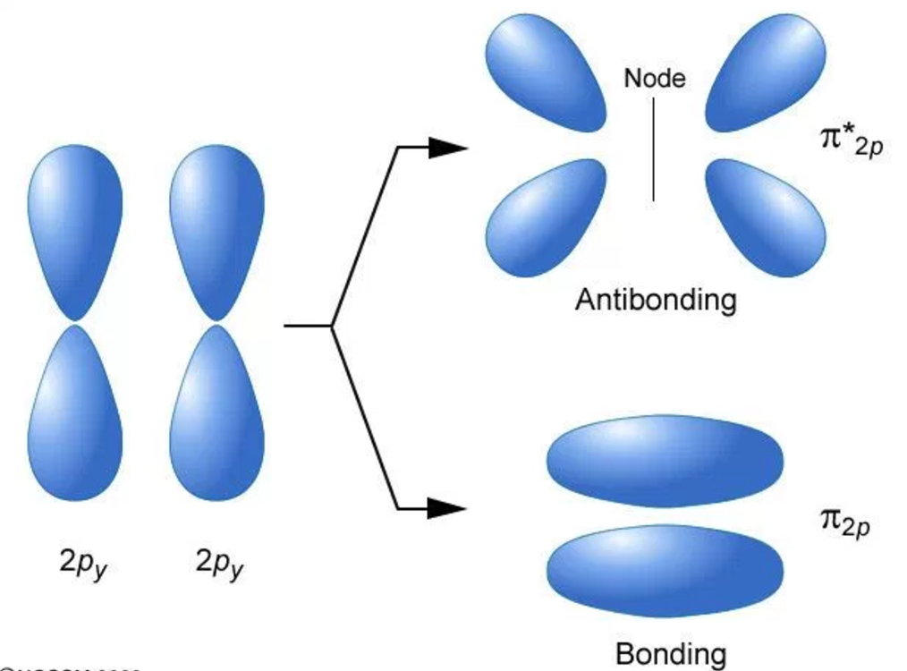 difference between atomic orbitals and molecular orbitals