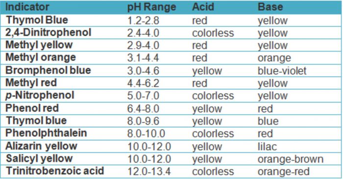 common acid-base indicators