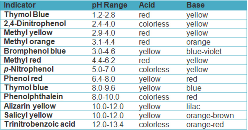 Types Of Indicators In Acid Base Titration at Donna Gutierrez blog