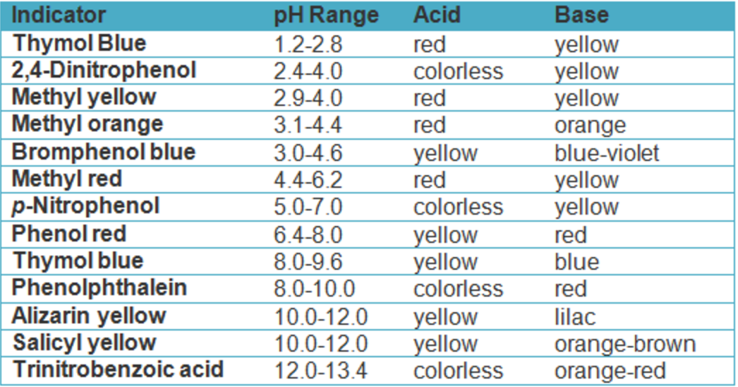 Acid Base Titration Using Indicator Chemistry Class Ionic Equilibrium