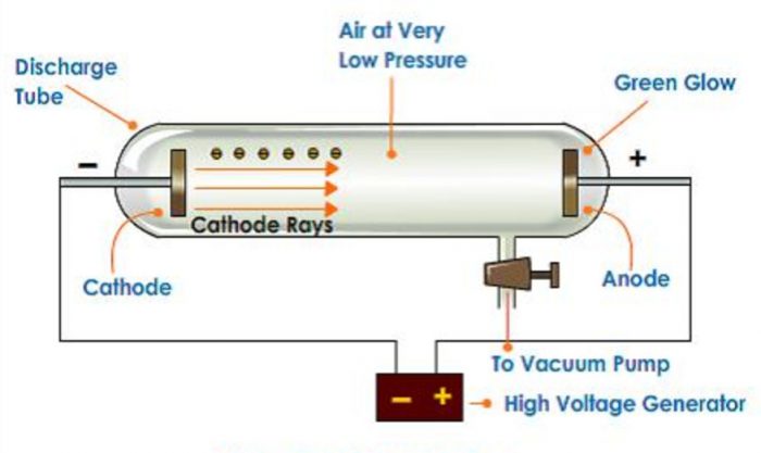 discovery of electron