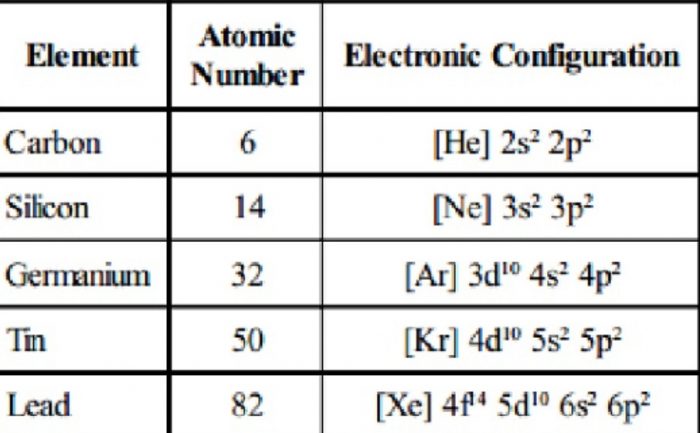 Physical Properties Of Carbon Family - Chemistry, Class 11, p-Block ...