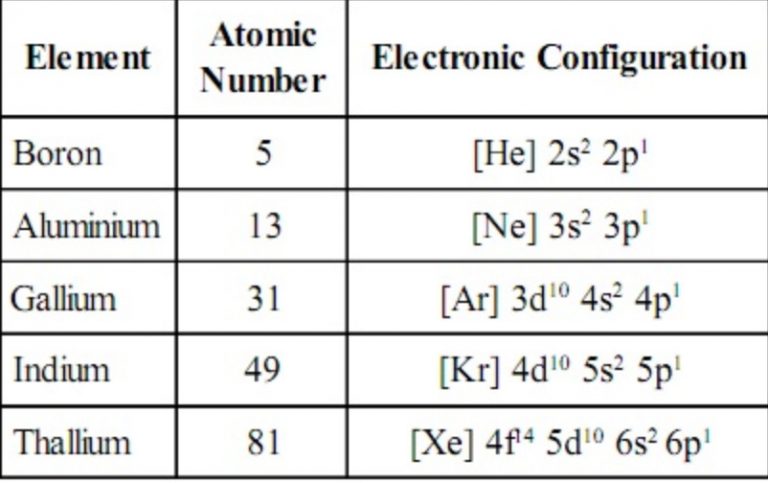 Physical Properties Of Boron Family - Chemistry, Class 11, p-Block Elements