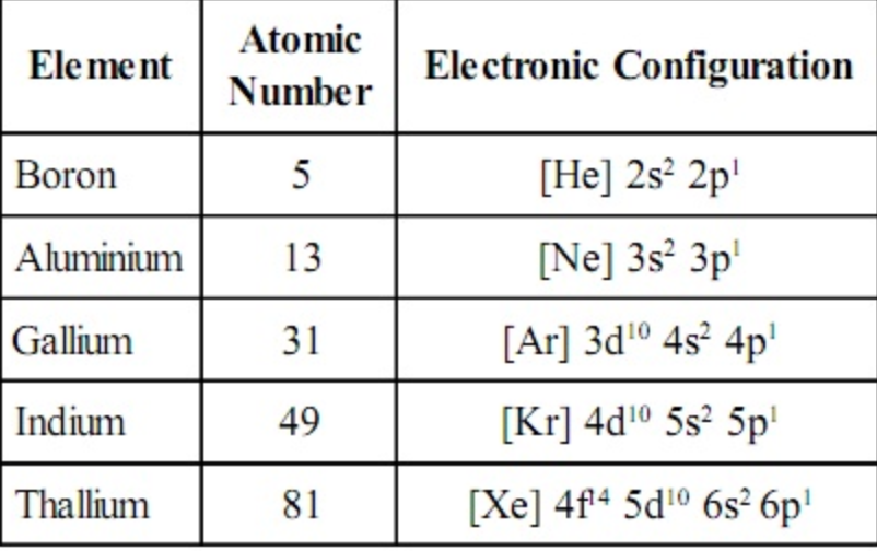 Physical Properties Of Boron Family | Chemistry, Class 11, P-Block Elements