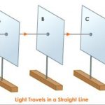 light travel in a straight line-activity 1