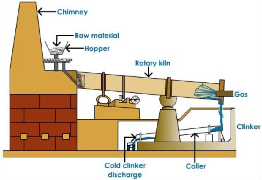 manufacture of portland cement