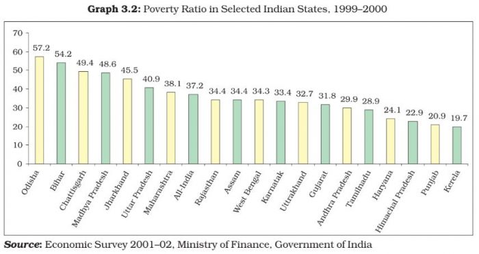 ncert-solutions-class-9-economics-chapter-3-poverty-challenge-page-36-Q-1