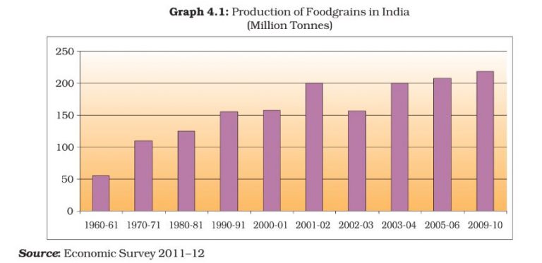 class-9-chapter-4-economics-food-security-in-india-class-9-economics