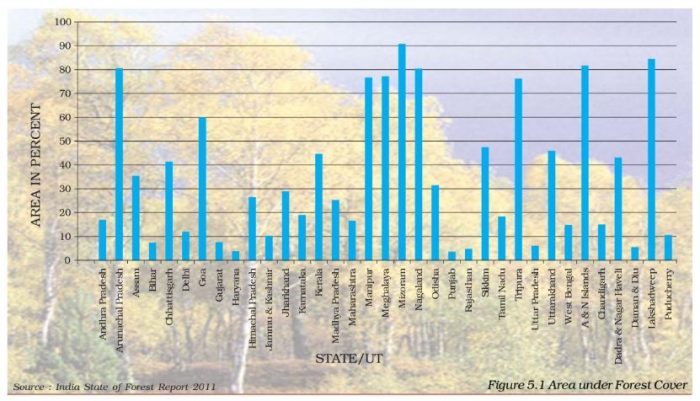 ncert-solutions-class-9-geography-chapter-5-natural-vegetation-wildlife-page-43