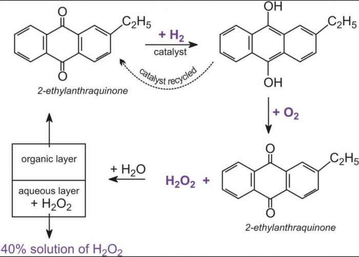 preparation of hydrogen peroxide