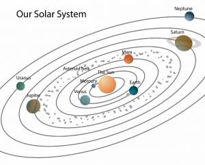 Chapter 17 Stars and the Solar System - Class 8, NCERT Solutions, Science