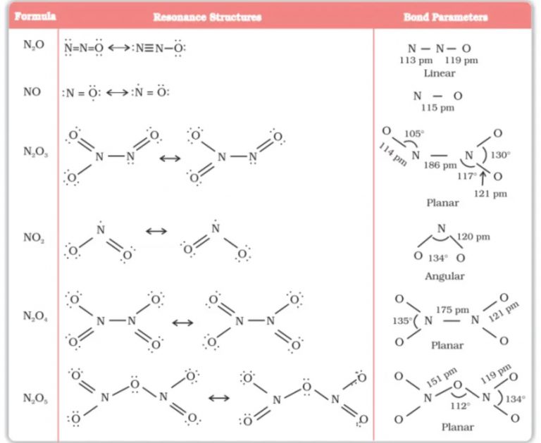 Oxides Of Nitrogen - Chemistry, Class 12, The P-Block Elements