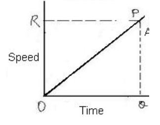 Graphical Representation of Motion - Class 9, Motion