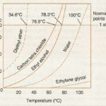 vapour pressure temperature curves for some liquids
