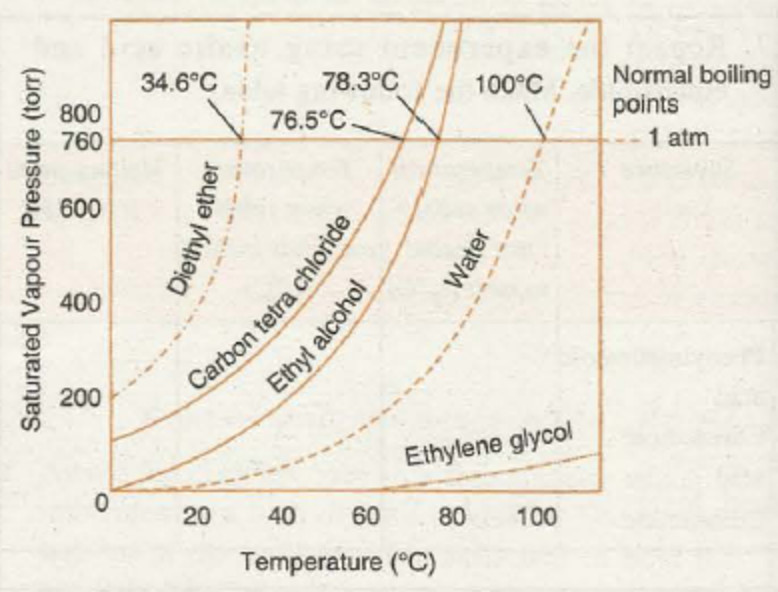 vapour pressure temperature curves for some liquids
