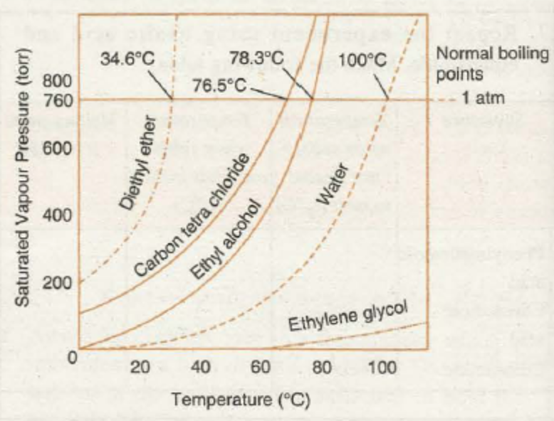 what-is-the-normal-boiling-point-of-ethyl-alcohol