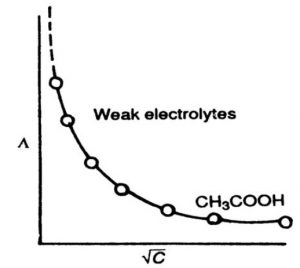 Variation of Molar Conductivity with Concentration for Weak Electrolytes