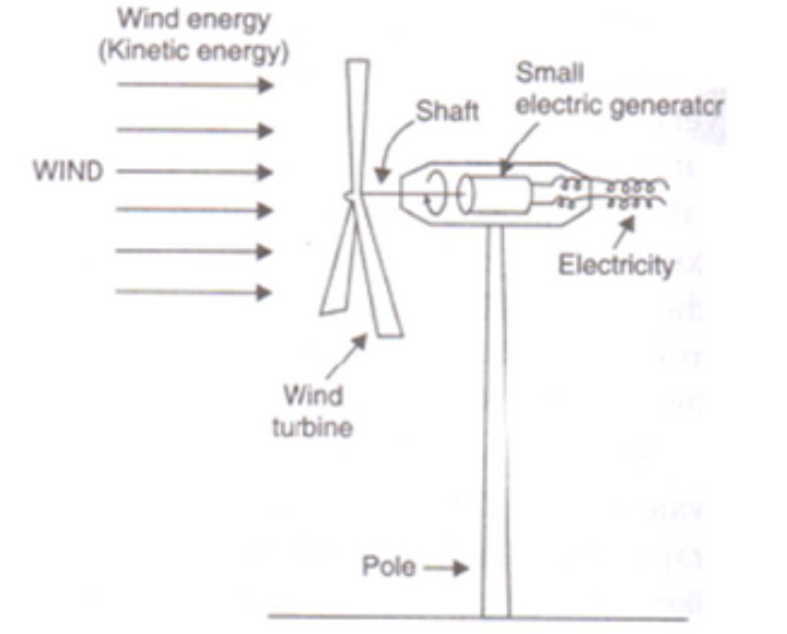 Hydroelectric and Wind Energy Class 10, Sources of Energy